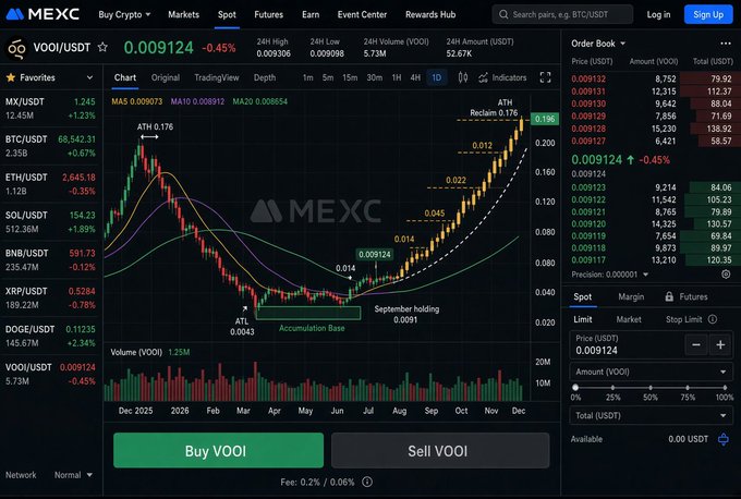 The image shows a MEXC exchange trading interface for VOOI/USDT, displaying a candlestick graph with technical analysis annotations (including an "Accumulation Base," "September holding," and "ATH" markers at 0.176), current price of 0.009124 (-0.45%), 24H volume of 6.93M, and a side panel of other crypto pairs like MX/USDT, BTC/USDT, and ETH/USDT.

The image ironically illustrates the post's critique: despite the caption advocating against paying "the wrong venue for every perp," the screenshot itself shows the VOOI/USDT pair listed on MEXC (a CEX), highlighting the irony of using centralized exchange tabs while preaching decentralized trading strategies.