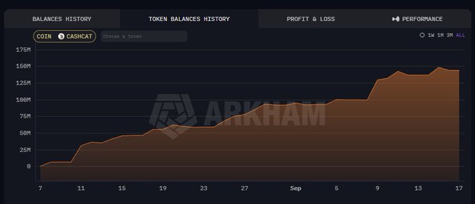 The image shows a Robinhood app "Token Balances History" chart for CASHCAT (Coin ticker visible), displaying a steadily rising area graph that climbs from near 0 to approximately 150M over a roughly one-month period (mid-July through September 17), illustrating the significant accumulation of the token by users that the post highlights.