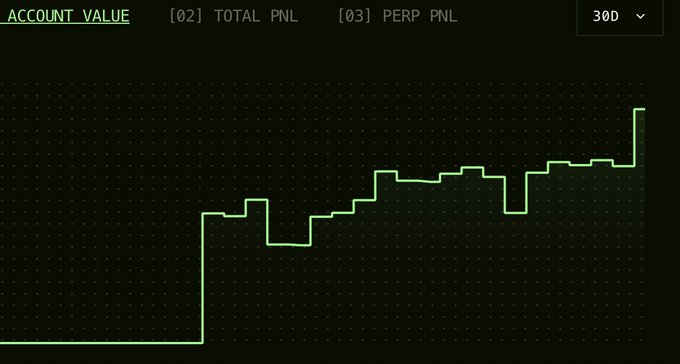 A green account value chart shows steady upward progress over a 30-day period, with a notable vertical spike at the end reflecting an increase in TOTAL PNL from perpetual trading. The chart visualizes the post's claim of trading success on an L1 DEX, suggesting consistent profitability culminating in a sharp gain.