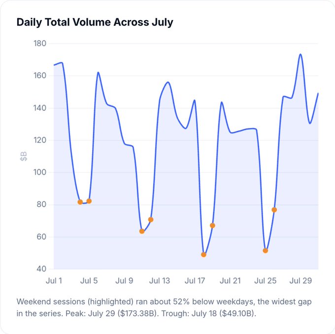 A line chart titled "Daily Total Volume Across July" shows crypto trading volume in $B from July 1–29, with weekend sessions highlighted as orange dots clustering in the $49–82B range—visually demonstrating the 52% weekend-vs-weekday gap, peaking at $173.38B on July 29 and bottoming at $49.10B on July 18.