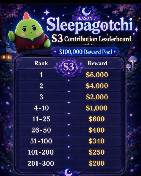 A 'Sleepagotchi Season 3 Contribution Leaderboard' shows a $100,000 reward pool with rankings from 1st place ($6,000) down to ranks 201-300 ($200).