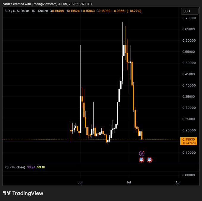 TradingView candlestick chart for SLX/U.S. Dollar showing a sharp price rise and fall between June and July, down 18.27% with RSI at 36.94.