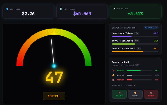A cryptocurrency dashboard displays the ICP price at $2.26 with a +3.61% 24-hour change and $65.06M trading volume, alongside a sentiment gauge showing a neutral score of 47, weighted index breakdown (Momentum + Volume 41.9, ICP/BTC Dominance 49.6, Community Sentiment 66.7), and a community poll where 56% are bullish, 22% neutral, and 22% bearish. The image directly supports the post's call to action by inviting users to cast their sentiment vote on ICP via coinhero.trading.