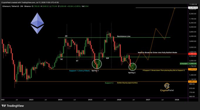 A dark-themed TradingView candlestick chart for Ethereum/US Dollar on Binance showing support and resistance levels, spring entry points, and projections into 2028, credited to 'CryptoPattel'.