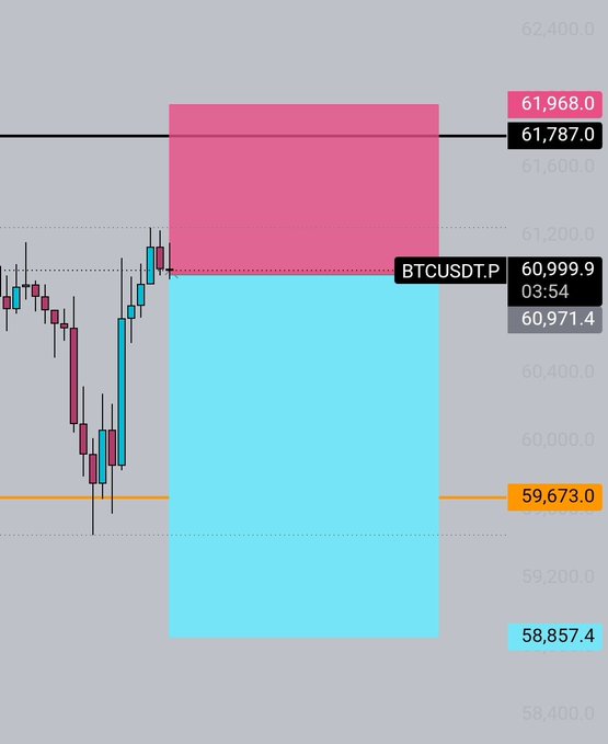 The image shows a line chart with three different colored rectangles representing Bitcoin at various points over time, each labeled with specific dates such as "61.9", "61.98", and "63.8" (in dollars). The chart also includes lines from other cryptocurrencies like Ethereum and Ripple.