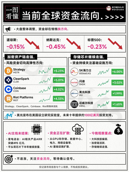 A Chinese financial infographic titled '当前全球资金流向' (Current Global Capital Flow) showing US indices (Dow -0.15%, Nasdaq -0.45%, S&P 500 -0.23%) declining while crypto stocks (Strategy MSTR +5.23%, CleanSpark CLSK +5.01%, Coinbase COIN +4.02%, Riot Platforms RIOT +4.33%) and storage chip stocks (SK Hynix 000660.KS +6.00, SanDisk SNDK +3.02, Micron MU +1.99%, MRVL +1.65%) are strong.