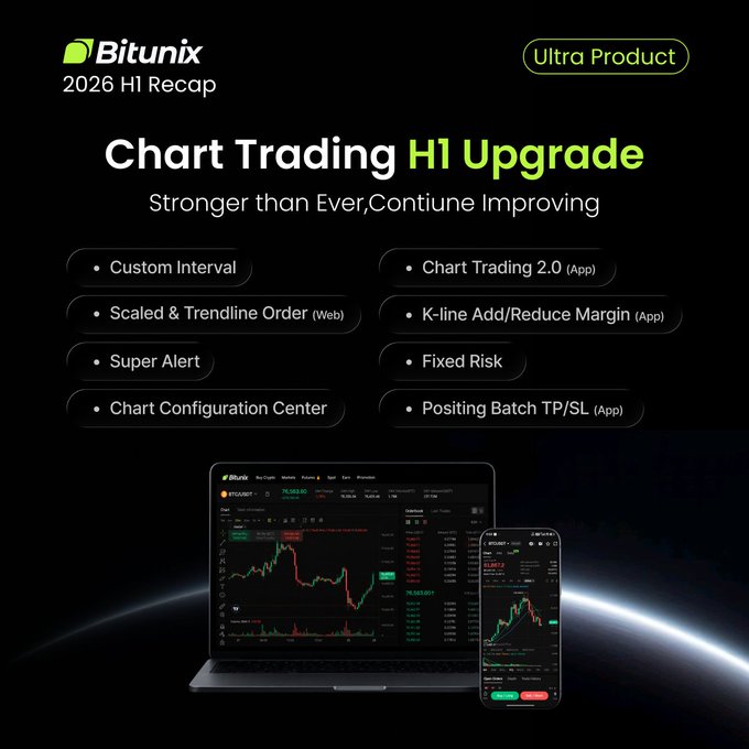 A promotional graphic for Bitunix's "Chart Trading H1 Upgrade" 2026 H1 Recap, highlighting features like Custom Interval, Scaled & Trendline Order, Super Alert, Chart Configuration Center, Chart Trading 2.0, K-line Add/Reduce Margin, Fixed Risk, and Positing Batch TP/SL, with mockups of a laptop and smartphone displaying the BTC/USDT trading interface. The image directly illustrates the post's message by showcasing the platform's enhanced trading tools designed to deliver a better trading experience.