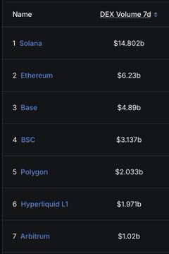 A 7-day DEX volume ranking shows Solana leading at $14.80b, followed by Ethereum ($6.23b), Base ($4.89b), BSC ($3.137b), Polygon ($2.033b), Hyperliquid L1 ($1.971b), and Arbitrum ($1.02b), highlighting Ethereum's strong but second-place position among major chains.

The image relates to the post by contextualizing Ethereum's role in the onchain economy—while Solana dominates DEX volume, Ethereum still ranks a solid second, suggesting there is meaningful trading activity to scale, but the post warns that inflated statistics from newer chains (like the Robinhood chain being discussed) may be misleading.