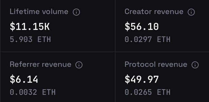This image shows financial data for $VIBE, with a lifetime volume of $11.15K, creator revenue of $56.10, referrer revenue of $6.14, and protocol revenue of $49.97, all denominated in ETH. This visual representation of collected fees supports the announcement of upcoming buybacks.
