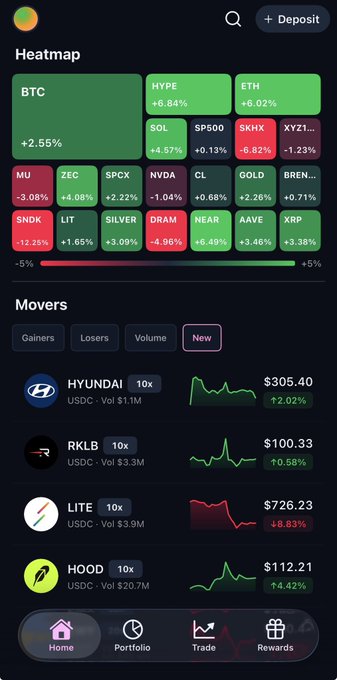 A mobile trading app interface showing a cryptocurrency and stock heatmap with BTC +2.55% and gainers including HYUNDAI (+2.02%), RKLB (+0.58%), and HOOD (+4.42%), while LITE shows -8.83%.