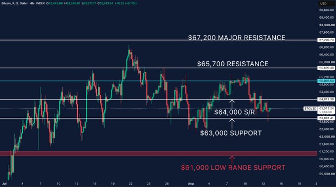 A Bitcoin/USD 4-hour candlestick chart showing key support and resistance levels: $67,200 major resistance, $65,700 resistance, $64,000 S/R, $63,000 support, and $61,000 low range support.