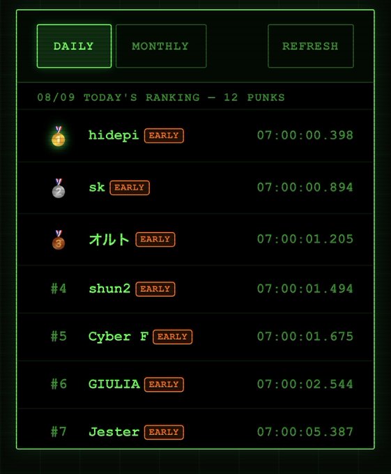 A digital leaderboard titled "TODAY'S RANKING" dated 08/09 shows the top 7 of 12 punks competing in a 7-minute challenge, with "hidepi" in 1st place at 07:00:00.398, followed by "sk" and "オルト" (Japanese text), all marked "EARLY." The ranking list relates to the poster's NEO 7GM PUNKS daily streak (DAY 26) as they track their competitive GM performance.