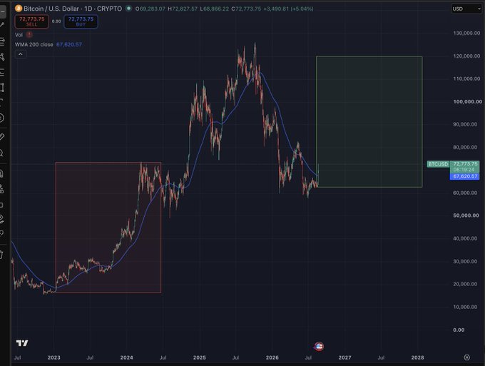 A Bitcoin (BTCUSD) daily candlestick chart showing price action from 2022 to 2028, with a red highlighted rectangle marking the 337% rally from late 2022 to early 2025 and a green projected rectangle forecasting a similar percentage gain toward $250K+ if the pattern repeats from the current ~$72,773 level near the WMA 200 close at $67,820.57.