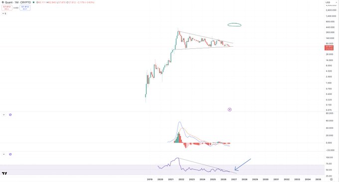 A multi-pane financial chart displays the long-term price action of $QNT/USD, featuring a candlestick price chart (ranging roughly $10–$1,400 from 2019–2025), a middle oscillator pane, and a bottom RSI pane with a blue arrow highlighting a breakout pattern in line with the post's call for a nine-wave triangle breakout mirroring $XRP's 1M RSI setup.