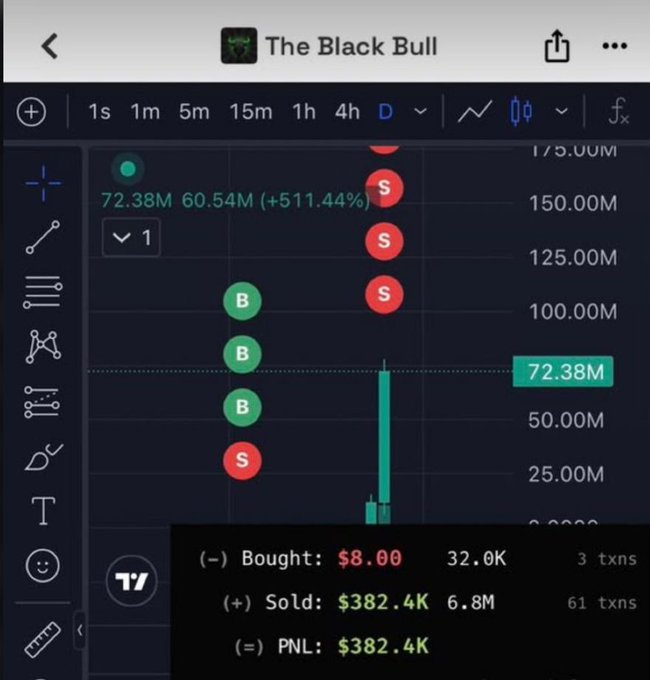 A TradingView chart for "The Black Bull" shows a massive gain of +511.44%, reaching 72.38M from 60.54M, with a PNL of $382.4K from a small $8 investment. The image illustrates the post's message about taking small calculated risks, as an $8 buy turned into a 61-transaction profit of over $382,000.