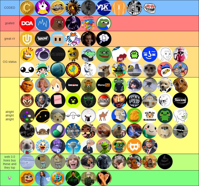 A 2027 memecoin tier list ranking various cryptocurrency community logos across categories from "CODED" (including Bitcoin, Ethereum, YUK) down through "goated," "great r/it," "OG status," "alright alright alright," "web 3.0 hoes buy these and they top," and an unlabeled bottom tier, with the post humorously marking it as the "(final) final" tier list for the year.