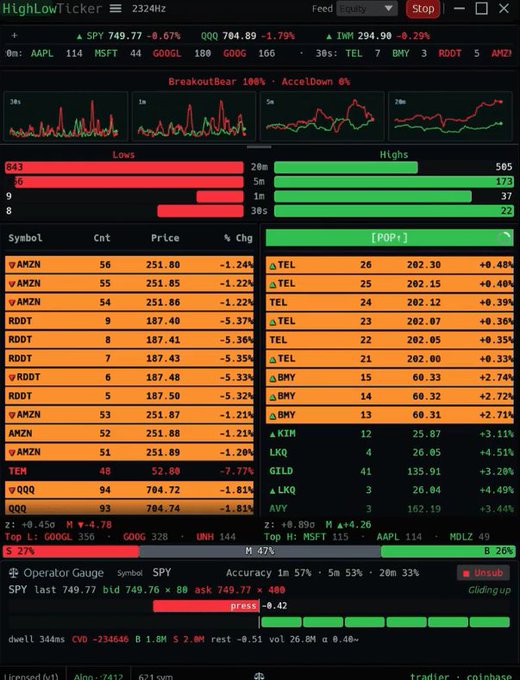 A trading software interface called HighLowTicker displaying market data including SPY 749.77, QQQ 704.89, and various stock tickers like AAPL, AMZN, RDDT, TEL, and BMY with price changes.