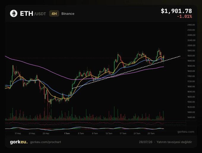 A 4H candlestick chart from Gorkeu showing ETH/USDT on Binance at $1,981.78 (-1.01%), with multiple moving averages converging near the $1,900 level and price consolidating in a tight range between roughly $1,920–$1,950, visually supporting the post's observation that Ethereum is holding up around the $1,900 zone while awaiting a decisive 4-8h candle close.