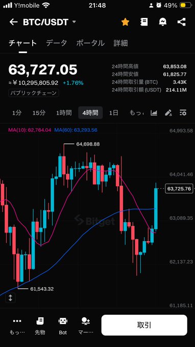 A mobile screenshot of the BTC/USDT trading chart on the Bitget exchange, showing a price of 63,727.05 with a 1.76% increase over 24 hours.