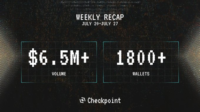 The image is a Weekly Recap graphic for July 20–July 27 from Checkpoint, highlighting two key metrics: **$6.5M+ in volume** and **1,800+ wallets** trading points. It visually reinforces the post's summary of the platform's strong weekly trading activity, with both figures presented in bold pixel-style boxes against a dark, digital-themed background.
