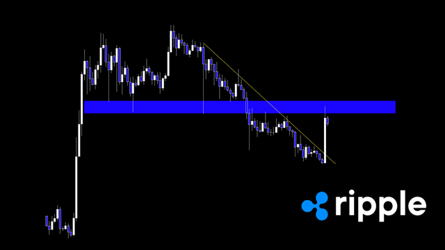 A candlestick chart for Ripple (XRP) is displayed, showing price action with a descending yellow trendline that has been broken, alongside a horizontal blue resistance band. The chart visually supports the post's observation that XRP has broken through a long-term descending resistance line and is now testing the next horizontal resistance level above.