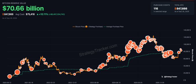 The image is a StrategyTracker chart showing Bitcoin's Reserve Value at $70.66 billion with a price of $84,666 (up 10.11%) and 116 purchase events totaling 847,666 BTC as of February 26, 2026, tracking price movements from 2020 through a projected 2026 peak around $140,000. The chart visually supports the post by illustrating Strategy's massive accumulation of Bitcoin, with the 116th purchase event corresponding to Saylor's latest $138 million buy of 1,666 BTC, reinforcing the "bullish" narrative of continued corporate adoption.