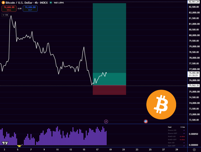 A Bitcoin/U.S. Dollar 4-hour chart from TradingView showing BTC at $76,686.88 with a +0.26% change, displaying volume bars and a Bitcoin logo overlay.
