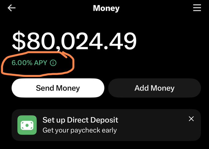 A banking app screen displays a balance of $80,024.49 with a highlighted 6.00% APY feature circled in orange, supporting the post's claim about earning 6% interest. Options for "Send Money" and "Add Money" are visible along with a "Set up Direct Deposit" prompt.