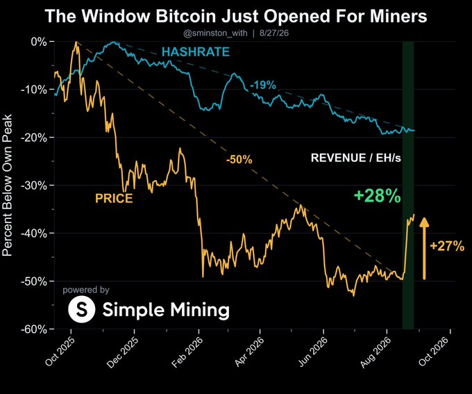 The chart "The Window Bitcoin Just Opened For Miners" by @sminston_with (8/27/26) shows that Bitcoin's price has surged 27% (+28% revenue per EH/s) in recent weeks while network hashrate remains 19% below its November 2025 peak, illustrating the post's point that miners are currently enjoying a rare setup where a price rally has outpaced hashrate recovery.