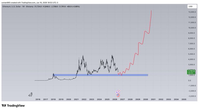 The image shows a graph with a red line indicating a rise in value, likely for Bitcoin or another cryptocurrency. Below this line are two arrows pointing upwards, suggesting that the price has been increasing over time. The text "eth don't forget to buy in blue zone" is written below the graph, possibly referring to a specific action or advice related to investing in cryptocurrencies.
