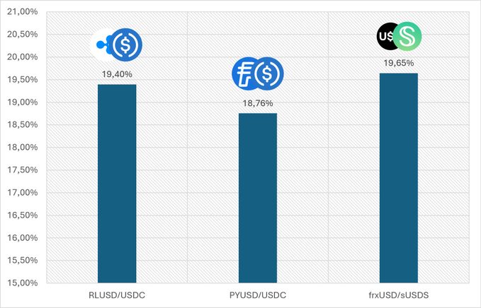 A bar chart compares staking yields: RLUSD/USDC at 19.40%, PYUSD/USDC at 18.76%, and frxUSD/sUSDS at 19.65%, each labeled with their respective token logos.