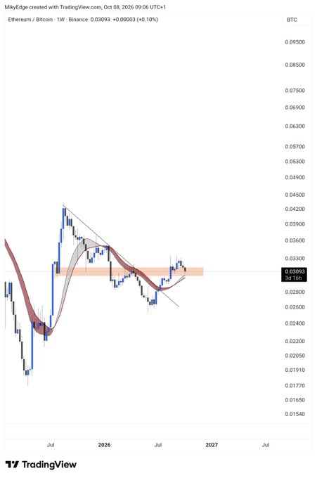 TradingView chart showing the Ethereum/Bitcoin (ETH/BTC) weekly pair on Binance, displaying candlestick price action, moving averages, and a descending triangle pattern.