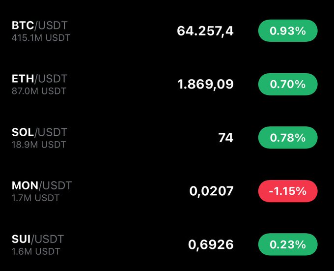 A cryptocurrency price ticker showing BTC/USDT at 64,257.4 (+0.93%), ETH/USDT at 1,869.09 (+0.70%), SOL/USDT at 74 (+0.78%), MON/USDT at 0.0207 (-1.15%), and SUI/USDT at 0.6926 (+0.23%).
