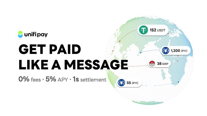 A promotional graphic for Unifi Pay featuring the tagline "GET PAID LIKE A MESSAGE" with key features "0% fees, 5% APY, 1s settlement," alongside a stylized globe showing cross-border transactions in USDT (152), JPYC (1,200 and 55), and IDRP (38) currencies, illustrating the platform's seamless global payment infrastructure for developers, AI builders, and creators in countries like Japan and Indonesia.