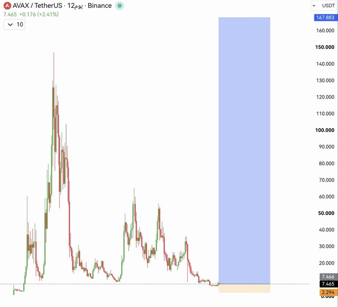 A 12-hour candlestick chart of AVAX/USDT on Binance shows a massive price spike to around $144 followed by a steep decline to the current price of $7.465 (+2.41%), with a large highlighted blue projected zone reaching up to $167.883, visually supporting the bullish outlook for AVAX.