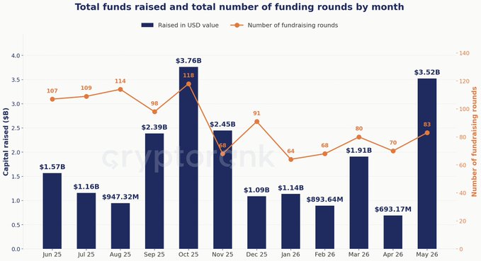 A graph representing a rise in cryptocurrency capital raised by rounds of funding during the months of May and June. The graph shows that fundraising rounds rose by 80% between the months of April and July, with the highest amount raised in May. The chart indicates a surge in crypto capital raised after the initial slowing down of funds raised during the previous months.