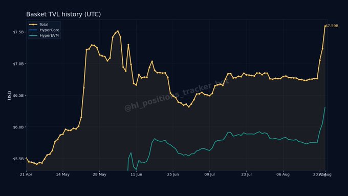 A financial line chart titled 'Basket TVL history (UTC)' showing Total, HyperCore, and HyperVM values from April to August, with the total reaching $7.59B and watermark '@hl_positions_tracker'.