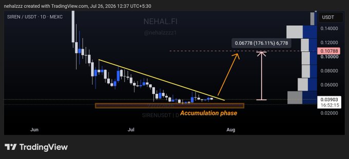 This TradingView chart shows the SIREN/USDT trading pair, highlighting an "Accumulation phase" with a projected 176.11% upside by August. The accompanying post suggests this setup could lead to a significant price increase for $SIREN.