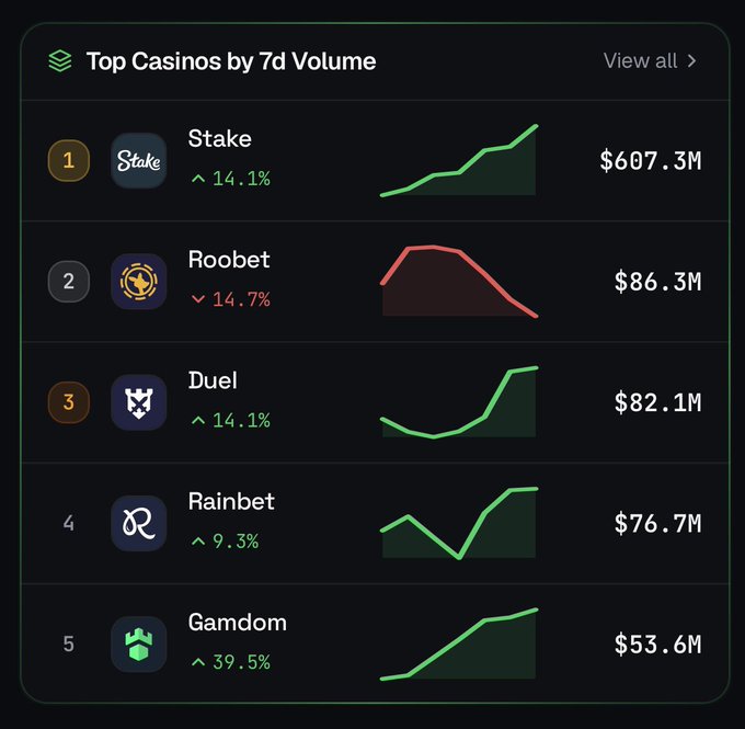 The image displays a "Top Casinos by 7d Volume" ranking where Duel is listed in 3rd place with $82.1M in volume (up 14.1%), trailing behind Stake ($607.3M) and Roobet ($86.3M), and ahead of Rainbet ($76.7M) and Gamdom ($53.6M). The chart visually supports the post's claim of Duel's rapid rise to become the third-largest crypto casino, surpassing competitors like Gamdom and Rainbet over the past year.