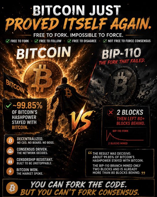 A bold promotional graphic declares "BITCOIN JUST PROVED ITSELF AGAIN — FREE TO FORK. IMPOSSIBLE TO FORCE," framing a dramatic Bitcoin-versus-BIP-110 showdown with the statistic that ~99.85% of hashpower stayed on Bitcoin while the BIP-110 fork branch mined only 2 blocks and fell 80+ blocks behind, reinforcing the caption's message that consensus cannot be forked.