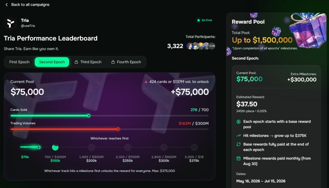 A dashboard for useTria's "Tria Performance Leaderboard" showing a Second Epoch with a $75,000 current pool growing toward $375,000, requiring 276/700 cards sold and $163M of $300M trading volume completed among 3,322 total participants.