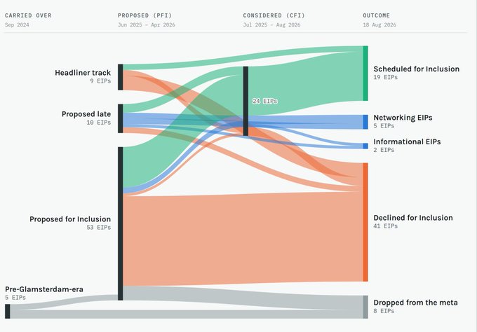 A Sankey diagram tracks Ethereum Improvement Proposals (EIPs) from Sep 2024 through Aug 2026, showing flows from 78 proposed EIPs to outcomes including 19 scheduled for inclusion, 41 declined, 6 dropped, and others considered.