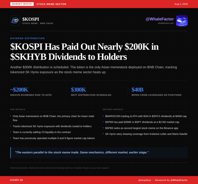 A Market Watch article titled '$KOSPI Has Paid Out Nearly $200K in $SKHYB Dividends to Holders' by @WhaleFactor, dated Aug 2, 2026, detailing an Asian memestock on BNB Chain tracking tokenized SK Hynix exposure, noting ~$200K paid, $300K next distribution, and $40B wiped from leveraged KR positions.