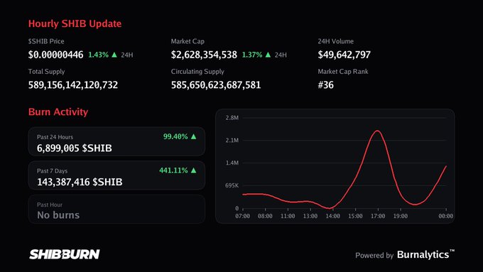 The Shiba Inu hourly update dashboard from ShibBurn shows SHIB at $0.00000446 with a 1.43% daily gain and a market cap of $2.63 billion, but burn activity remains minimal with "No burns" recorded in the past hour, reinforcing the post's observation that the burn activity has gone quiet.