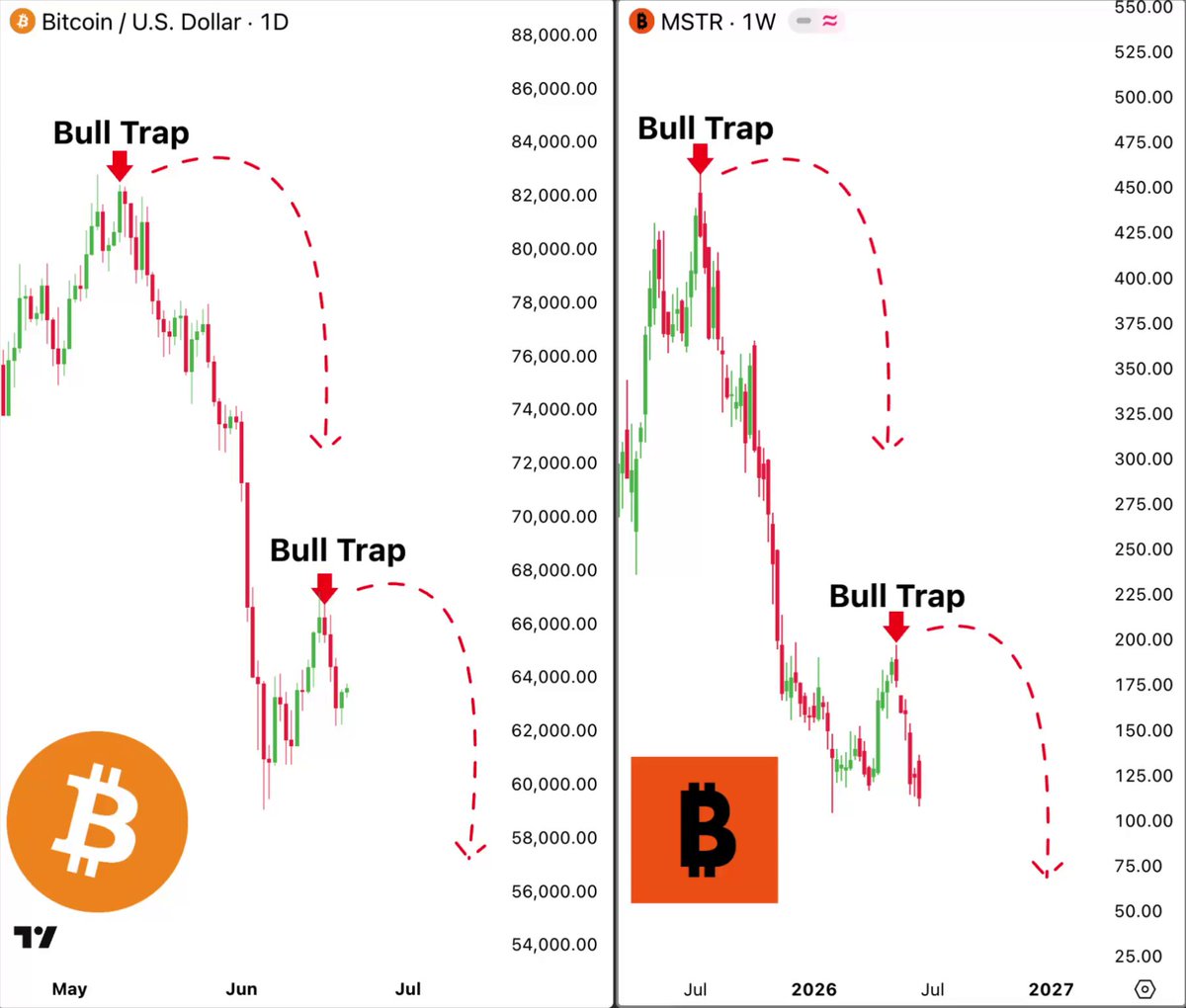 The image features a comparison of two graphs representing different cryptocurrency trends. The first graph shows the trading volumes of Bitcoin over time, while the second graph displays the trading volumes of Bull Traction for MSTR (Multiple Strategies Trading) over the same period. The two charts display periods when Bitcoin was trading at its peak and periods when it was trading at a lower volume.

The comparison highlights how bull traps can be an indicator of risk in cryptocurrency markets, with the bulls tripping up Bitcoin's prices during their descent. It also emphasizes that leverage plays a significant role in determining the potential returns or risks associated with any investment opportunity in this volatile market.