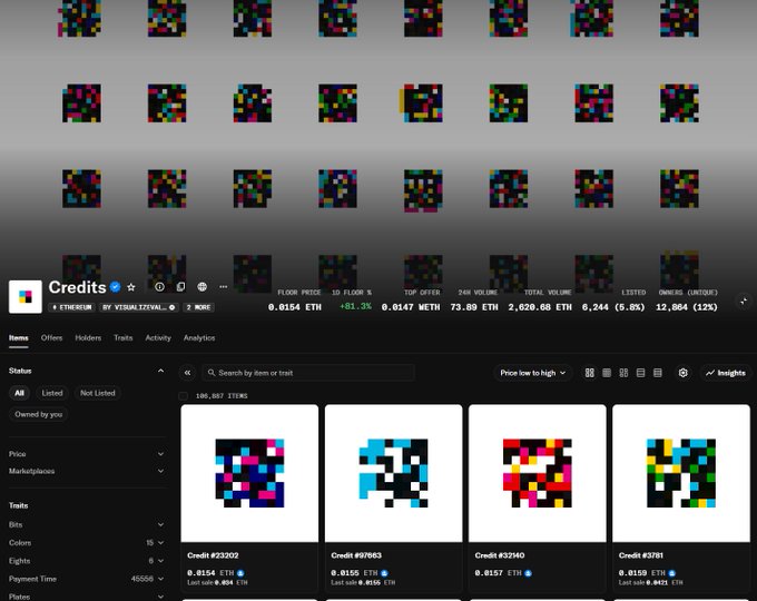 Screenshot of an OpenSea NFT collection page titled 'Credits' on Ethereum by visual.lzzval with a floor price of 0.0154 ETH (+81.3%) and 81.3% listed, displaying pixelated grid-style artwork items.