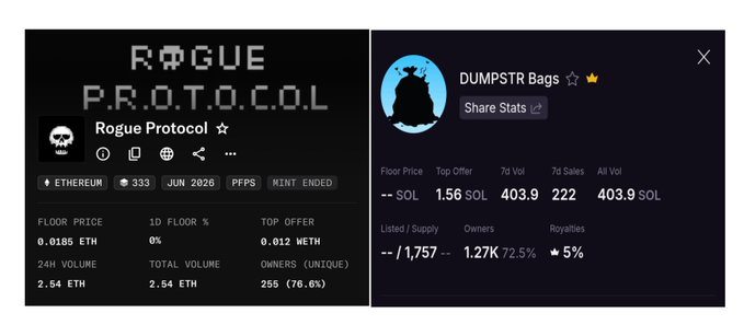 The image shows NFT stats for "Rogue Protocol" (0.0185 ETH floor, 2.54 ETH volume) and "DUMPSTR Bags" (1.56 SOL top offer, 403.9 SOL volume), illustrating the post's mention of these two collections performing well in Q3 despite missing their whitelists.