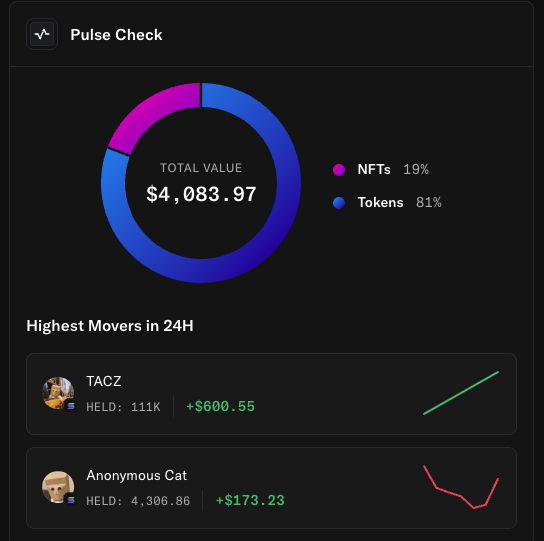 A "Pulse Check" crypto portfolio dashboard showing a total value of $4,083.97 split between NFTs (19%) and Tokens (81%), with highest 24H movers including TACZ (+$600.55) and Anonymous Cat (+$173.23).