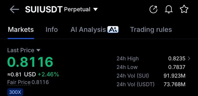 A cryptocurrency trading interface displaying the SUIUSDT Perpetual market with a last price of 0.8116 USD (+2.46%), 24h High of 0.8235, 24h Low of 0.7837, and 300X leverage.