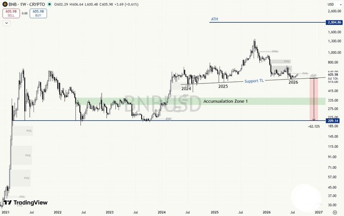 A TradingView chart for BNB-1W (CRYPTO) showing price action from 2021 to 2027, with annotations indicating an 'Accumulation Zone' and 'Support TL' around the 268.74 price level.